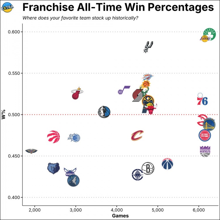 9游直播-NBA历史各队胜率排名：凯尔特人、湖人、马刺位列前3 森林狼垫底